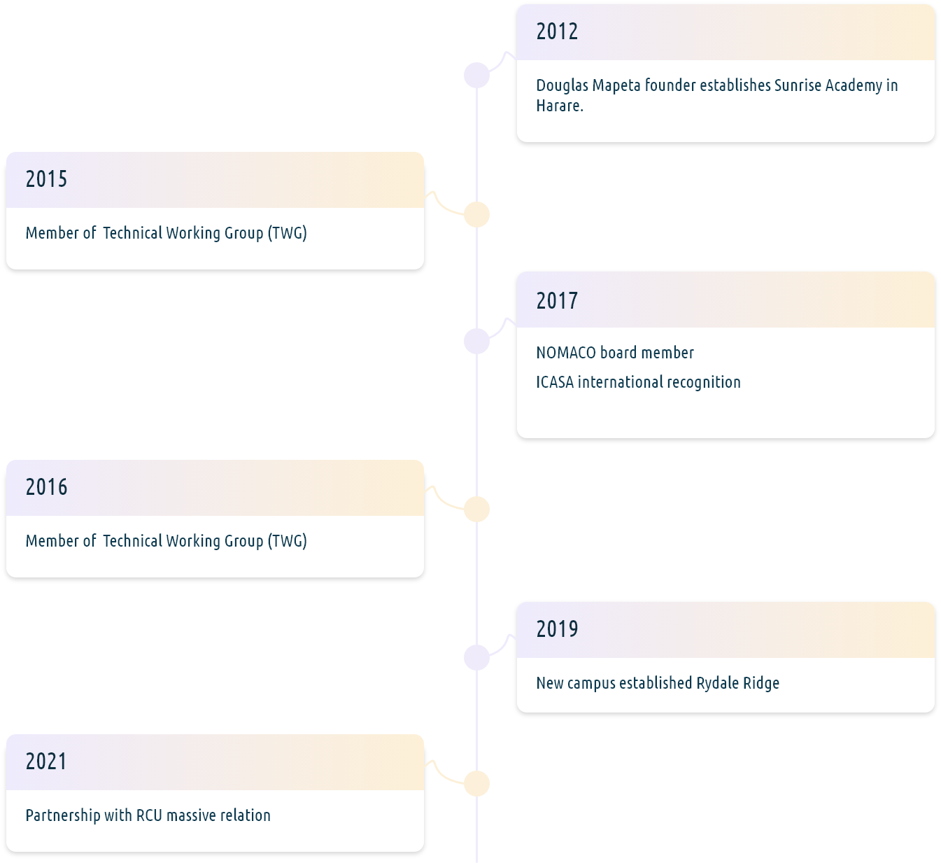 Our Journey Map